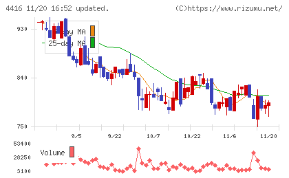 Ｔｒｕｅ　Ｄａｔａチャート