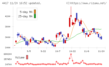 グローバルセキュリティエキスパートチャート