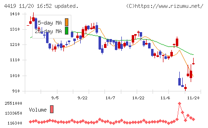 Ｆｉｎａｔｅｘｔホールディングスチャート