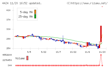 Ａｍａｚｉａチャート