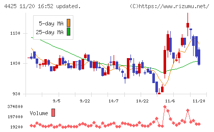 Ｋｕｄａｎチャート