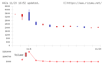 クラシコチャート