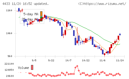 ヒト・コミュニケーションズ・ホールディングスチャート