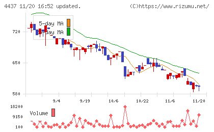 ｇｏｏｄｄａｙｓホールディングスチャート