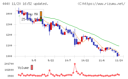 ヴィッツチャート