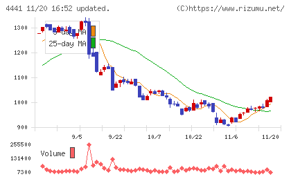 トビラシステムズチャート