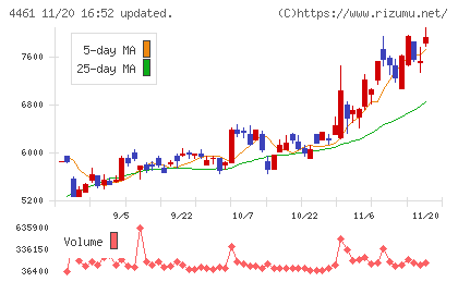 第一工業製薬チャート