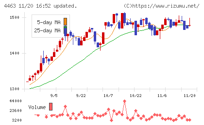 日華化学チャート