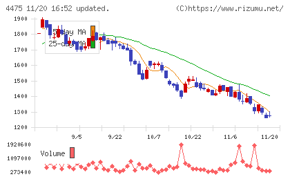 ＨＥＮＮＧＥチャート