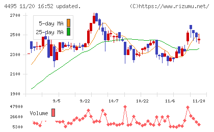 アイキューブドシステムズチャート