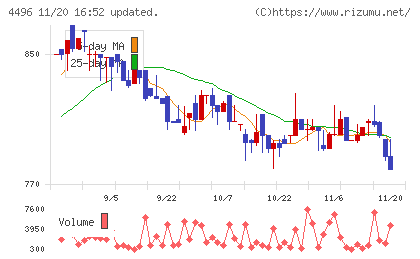 コマースＯｎｅホールディングスチャート