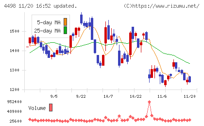 サイバートラストチャート