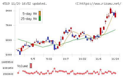 中外製薬チャート