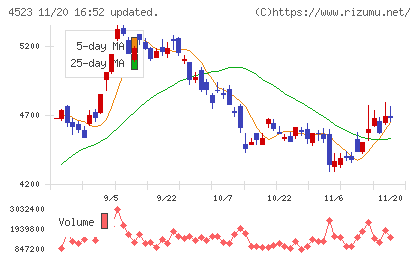 エーザイチャート
