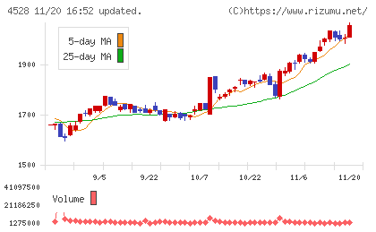 小野薬品工業チャート