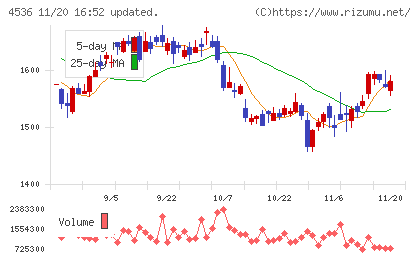 参天製薬チャート