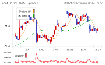Ｈ．Ｕ．グループホールディングスチャート