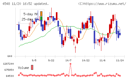 生化学工業チャート