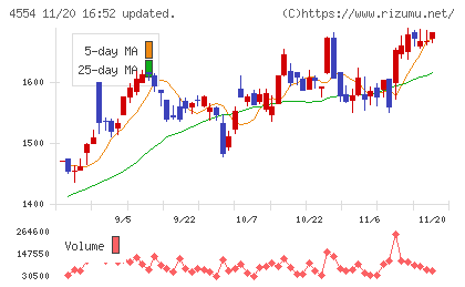富士製薬工業チャート