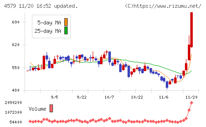 ラクオリア創薬チャート