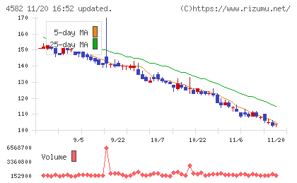 シンバイオ製薬チャート