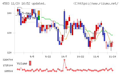 カイオム・バイオサイエンスチャート