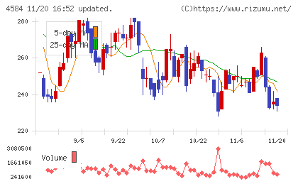 キッズウェル・バイオチャート