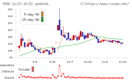 メドレックスチャート