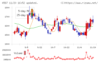 ペプチドリームチャート