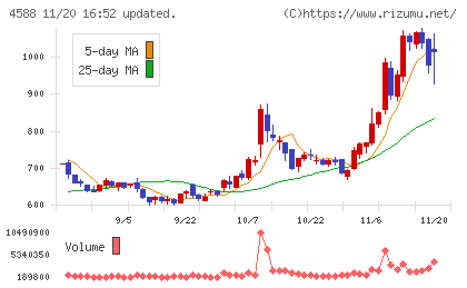 オンコリスバイオファーマチャート