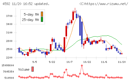 サンバイオチャート