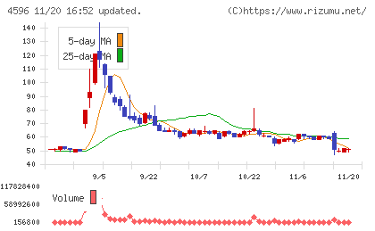 窪田製薬ホールディングスチャート
