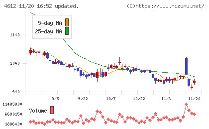 日本ペイントホールディングスチャート