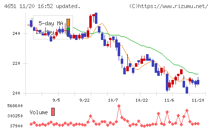 サニックスホールディングスチャート