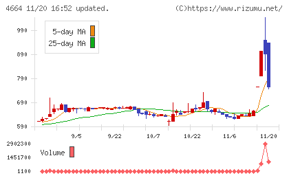 ＲＳＣチャート
