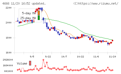パーク２４チャート