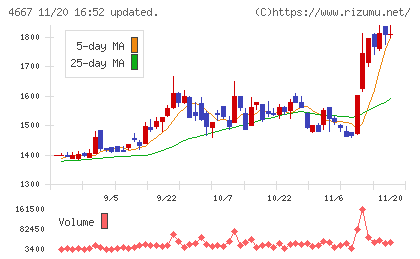 アイサンテクノロジーチャート