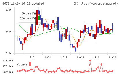 フジ・メディア・ホールディングスチャート