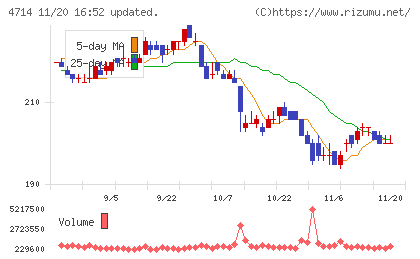 リソー教育グループチャート