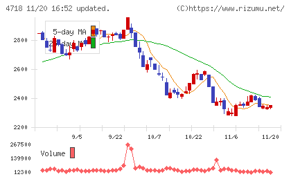 早稲田アカデミーチャート