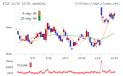 アルファシステムズチャート