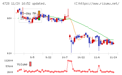 トーセチャート