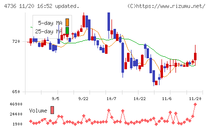 日本ラッドチャート