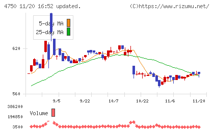 ダイサンチャート
