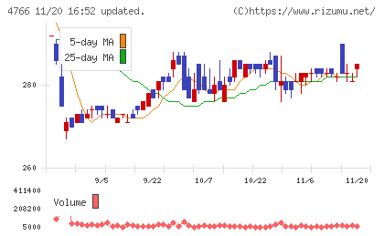 ピーエイチャート