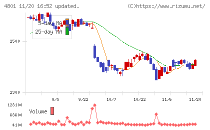 セントラルスポーツチャート