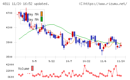 ドリーム・アーツチャート