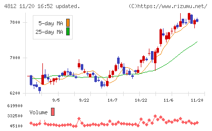 電通総研チャート