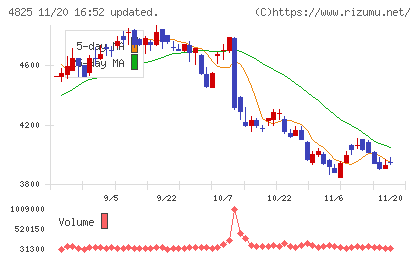 ウェザーニューズチャート