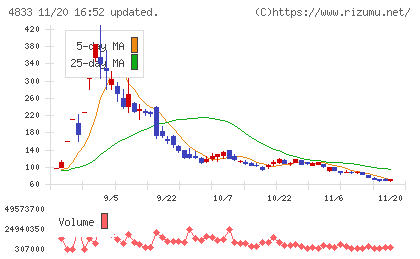 Ｄｅｆ　ｃｏｎｓｕｌｔｉｎｇチャート